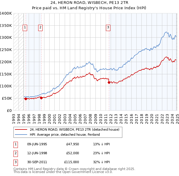 24, HERON ROAD, WISBECH, PE13 2TR: Price paid vs HM Land Registry's House Price Index