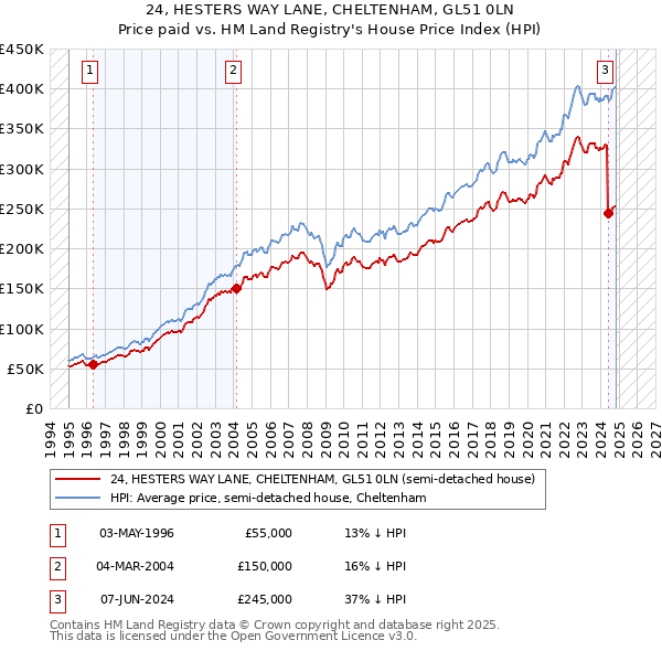 24, HESTERS WAY LANE, CHELTENHAM, GL51 0LN: Price paid vs HM Land Registry's House Price Index