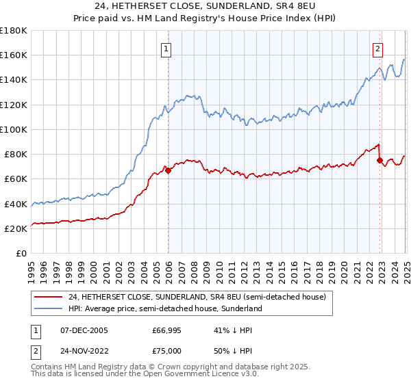 24, HETHERSET CLOSE, SUNDERLAND, SR4 8EU: Price paid vs HM Land Registry's House Price Index