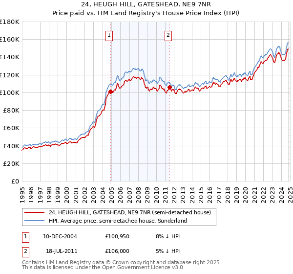 24, HEUGH HILL, GATESHEAD, NE9 7NR: Price paid vs HM Land Registry's House Price Index