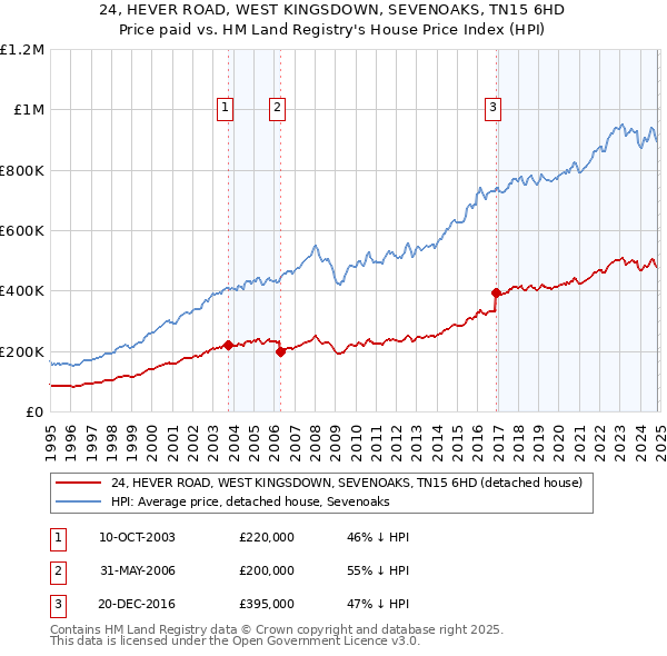 24, HEVER ROAD, WEST KINGSDOWN, SEVENOAKS, TN15 6HD: Price paid vs HM Land Registry's House Price Index