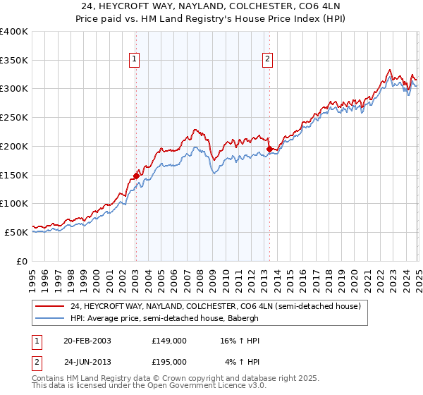 24, HEYCROFT WAY, NAYLAND, COLCHESTER, CO6 4LN: Price paid vs HM Land Registry's House Price Index