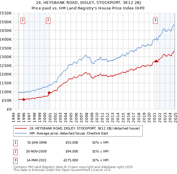 24, HEYSBANK ROAD, DISLEY, STOCKPORT, SK12 2BJ: Price paid vs HM Land Registry's House Price Index