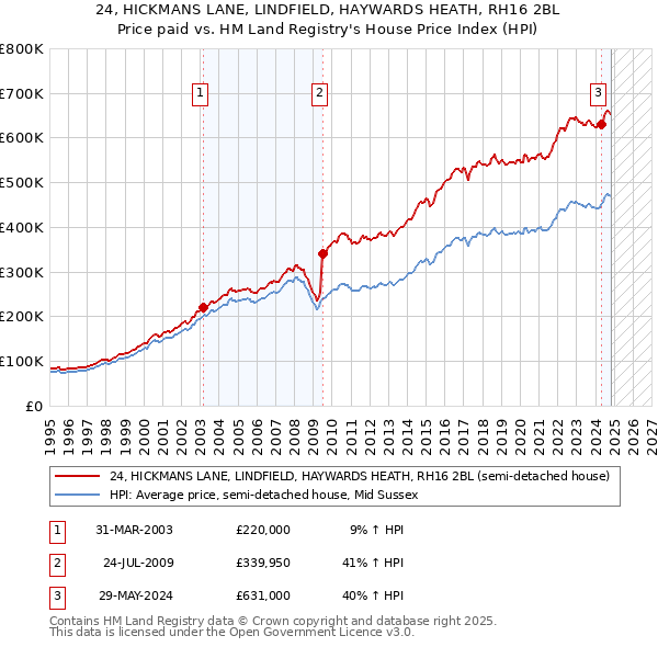 24, HICKMANS LANE, LINDFIELD, HAYWARDS HEATH, RH16 2BL: Price paid vs HM Land Registry's House Price Index