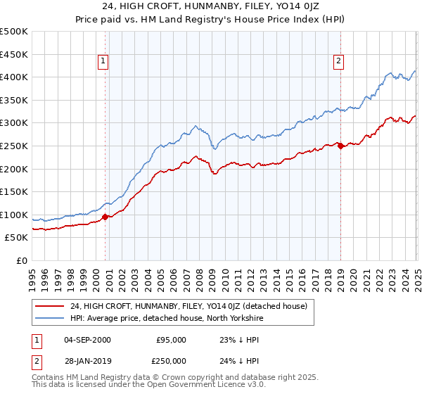 24, HIGH CROFT, HUNMANBY, FILEY, YO14 0JZ: Price paid vs HM Land Registry's House Price Index