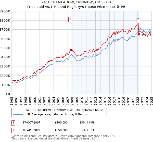 24, HIGH MEADOW, DUNMOW, CM6 1UG: Price paid vs HM Land Registry's House Price Index