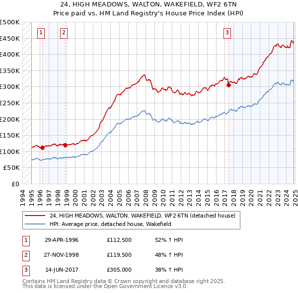 24, HIGH MEADOWS, WALTON, WAKEFIELD, WF2 6TN: Price paid vs HM Land Registry's House Price Index