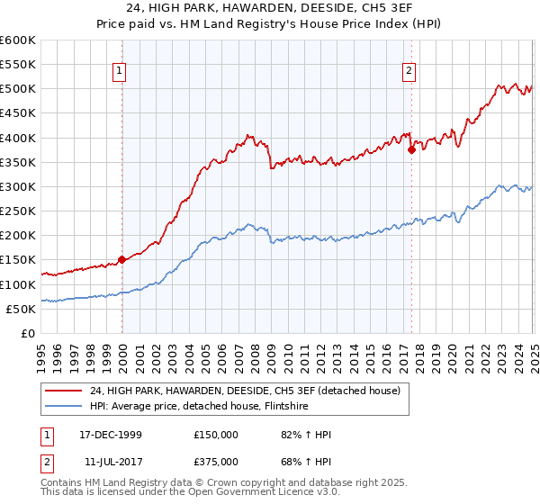 24, HIGH PARK, HAWARDEN, DEESIDE, CH5 3EF: Price paid vs HM Land Registry's House Price Index