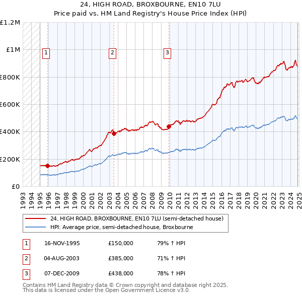 24, HIGH ROAD, BROXBOURNE, EN10 7LU: Price paid vs HM Land Registry's House Price Index