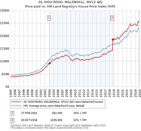 24, HIGH ROAD, WILLENHALL, WV12 4JQ: Price paid vs HM Land Registry's House Price Index