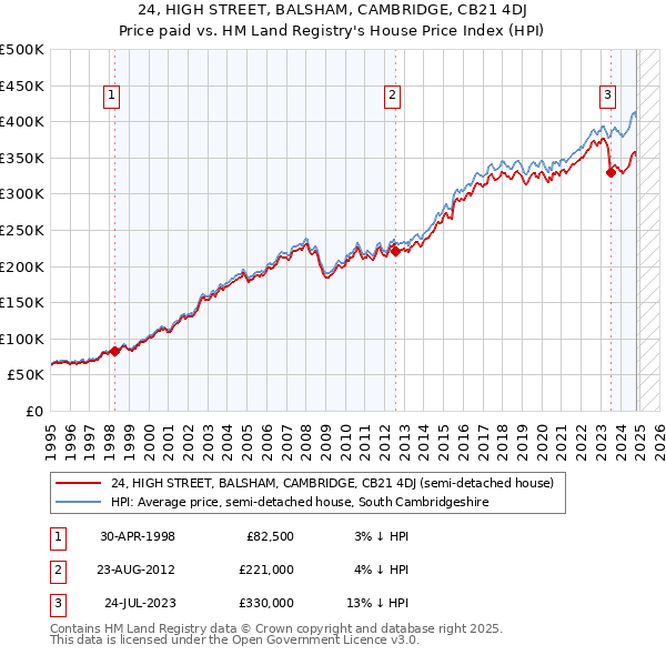 24, HIGH STREET, BALSHAM, CAMBRIDGE, CB21 4DJ: Price paid vs HM Land Registry's House Price Index