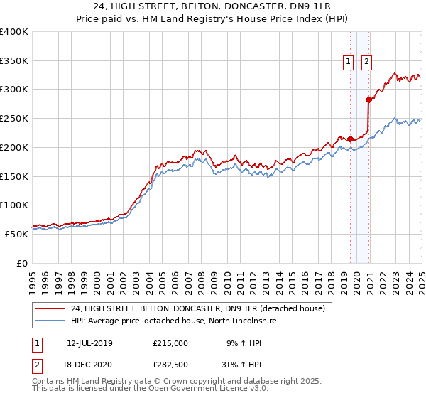 24, HIGH STREET, BELTON, DONCASTER, DN9 1LR: Price paid vs HM Land Registry's House Price Index