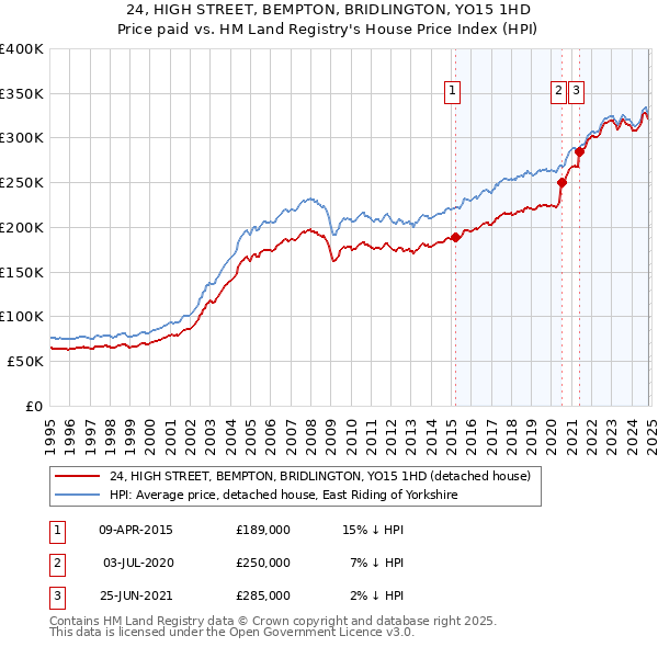 24, HIGH STREET, BEMPTON, BRIDLINGTON, YO15 1HD: Price paid vs HM Land Registry's House Price Index