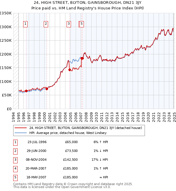 24, HIGH STREET, BLYTON, GAINSBOROUGH, DN21 3JY: Price paid vs HM Land Registry's House Price Index