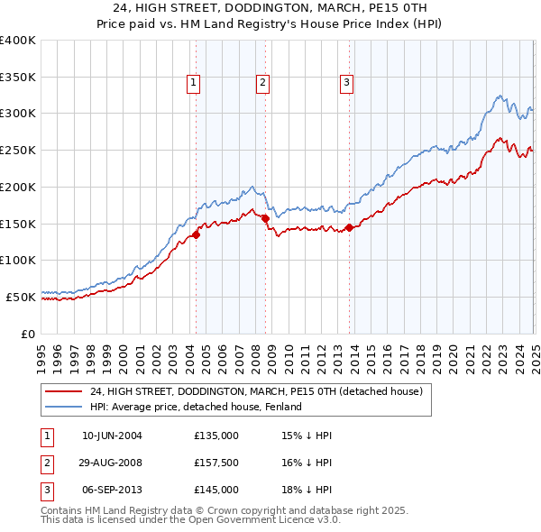 24, HIGH STREET, DODDINGTON, MARCH, PE15 0TH: Price paid vs HM Land Registry's House Price Index