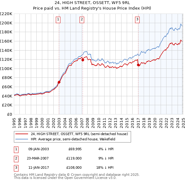 24, HIGH STREET, OSSETT, WF5 9RL: Price paid vs HM Land Registry's House Price Index