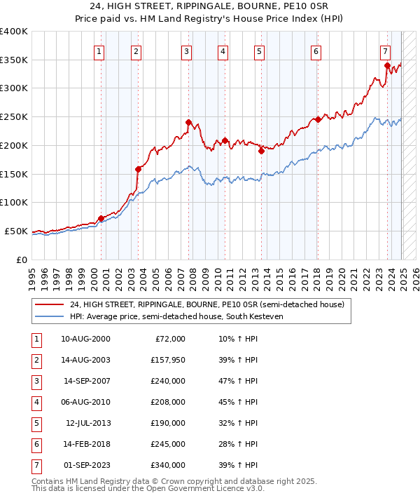 24, HIGH STREET, RIPPINGALE, BOURNE, PE10 0SR: Price paid vs HM Land Registry's House Price Index