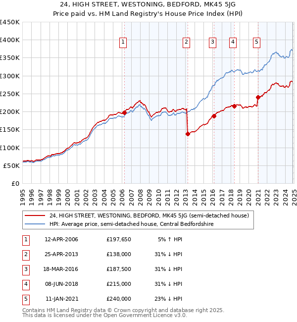 24, HIGH STREET, WESTONING, BEDFORD, MK45 5JG: Price paid vs HM Land Registry's House Price Index