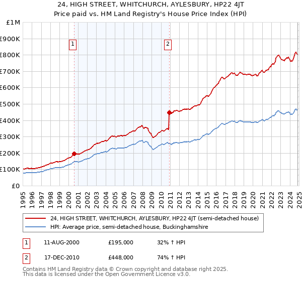 24, HIGH STREET, WHITCHURCH, AYLESBURY, HP22 4JT: Price paid vs HM Land Registry's House Price Index