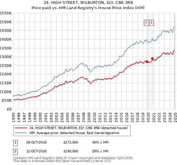 24, HIGH STREET, WILBURTON, ELY, CB6 3RB: Price paid vs HM Land Registry's House Price Index