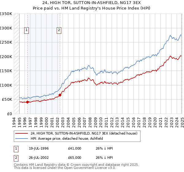 24, HIGH TOR, SUTTON-IN-ASHFIELD, NG17 3EX: Price paid vs HM Land Registry's House Price Index