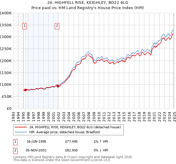 24, HIGHFELL RISE, KEIGHLEY, BD22 6LG: Price paid vs HM Land Registry's House Price Index