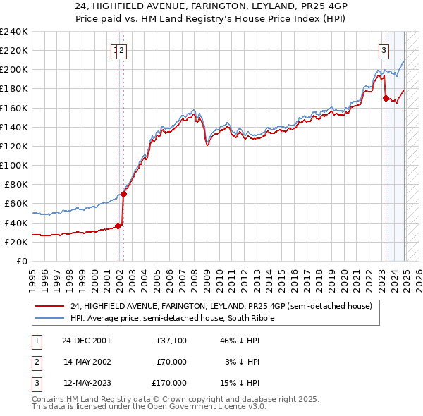 24, HIGHFIELD AVENUE, FARINGTON, LEYLAND, PR25 4GP: Price paid vs HM Land Registry's House Price Index