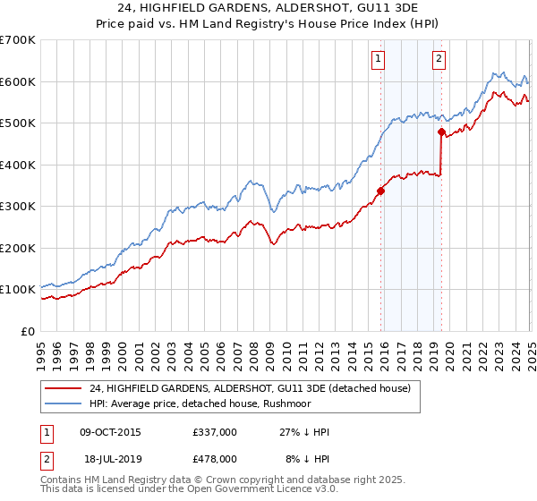 24, HIGHFIELD GARDENS, ALDERSHOT, GU11 3DE: Price paid vs HM Land Registry's House Price Index