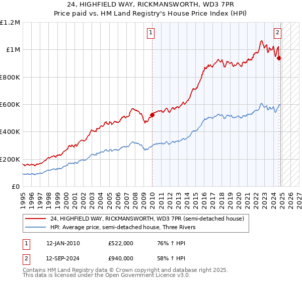 24, HIGHFIELD WAY, RICKMANSWORTH, WD3 7PR: Price paid vs HM Land Registry's House Price Index