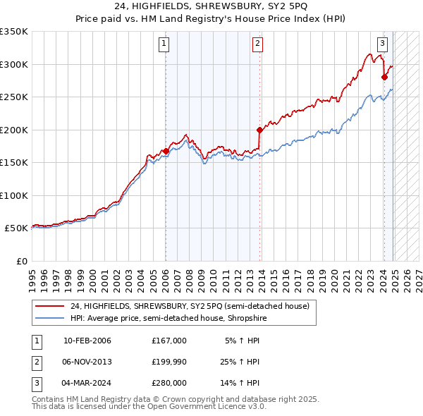 24, HIGHFIELDS, SHREWSBURY, SY2 5PQ: Price paid vs HM Land Registry's House Price Index