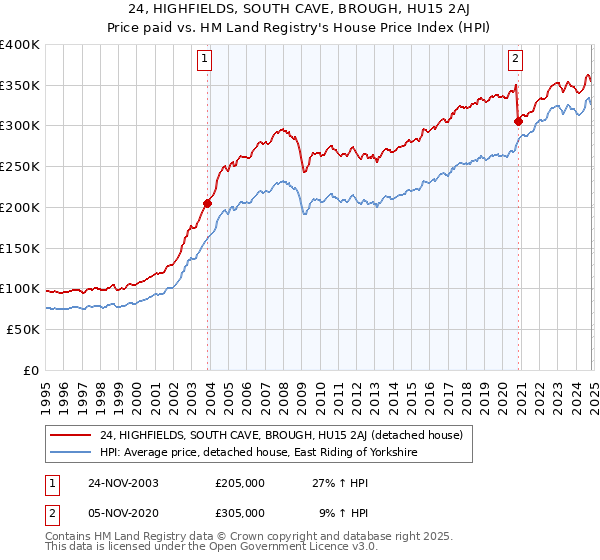 24, HIGHFIELDS, SOUTH CAVE, BROUGH, HU15 2AJ: Price paid vs HM Land Registry's House Price Index