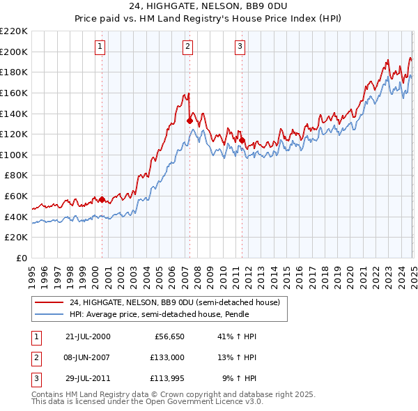 24, HIGHGATE, NELSON, BB9 0DU: Price paid vs HM Land Registry's House Price Index