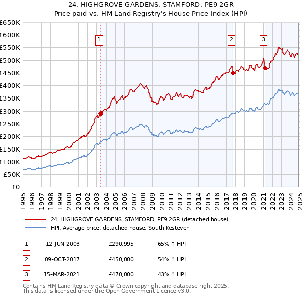 24, HIGHGROVE GARDENS, STAMFORD, PE9 2GR: Price paid vs HM Land Registry's House Price Index