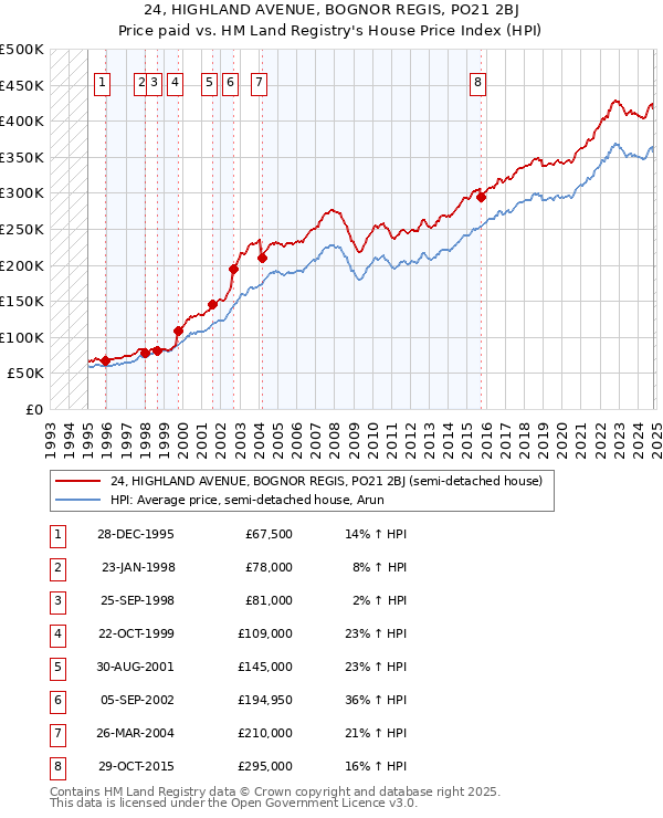 24, HIGHLAND AVENUE, BOGNOR REGIS, PO21 2BJ: Price paid vs HM Land Registry's House Price Index