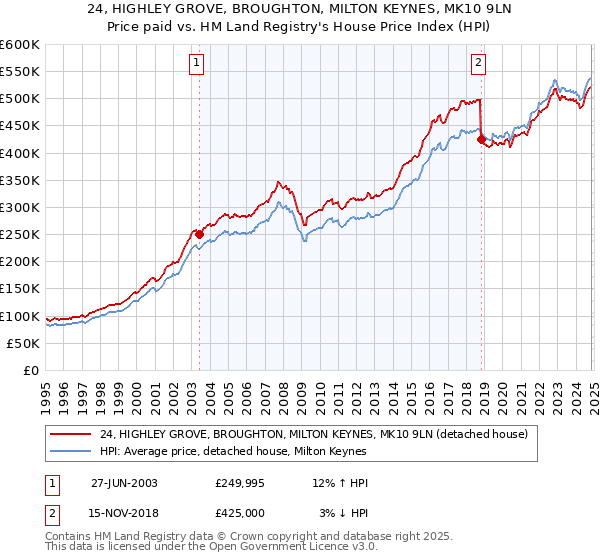 24, HIGHLEY GROVE, BROUGHTON, MILTON KEYNES, MK10 9LN: Price paid vs HM Land Registry's House Price Index