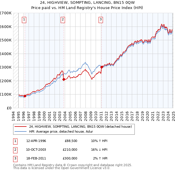 24, HIGHVIEW, SOMPTING, LANCING, BN15 0QW: Price paid vs HM Land Registry's House Price Index