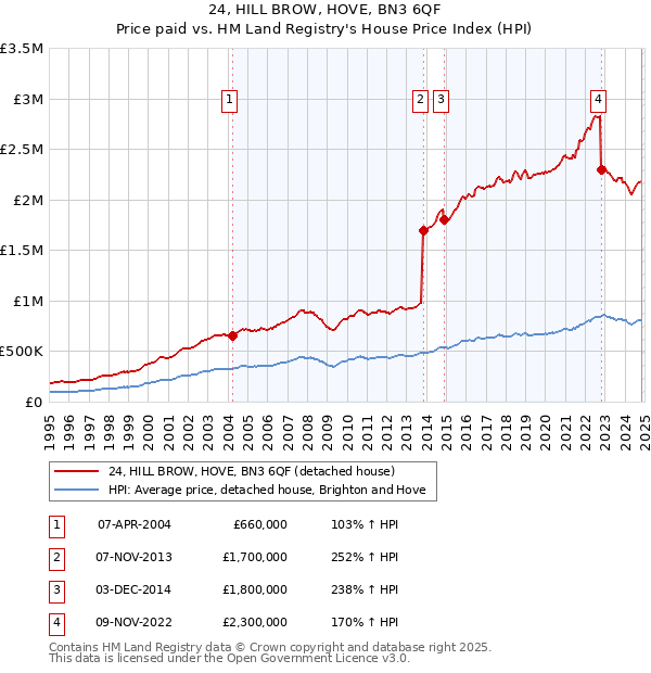 24, HILL BROW, HOVE, BN3 6QF: Price paid vs HM Land Registry's House Price Index