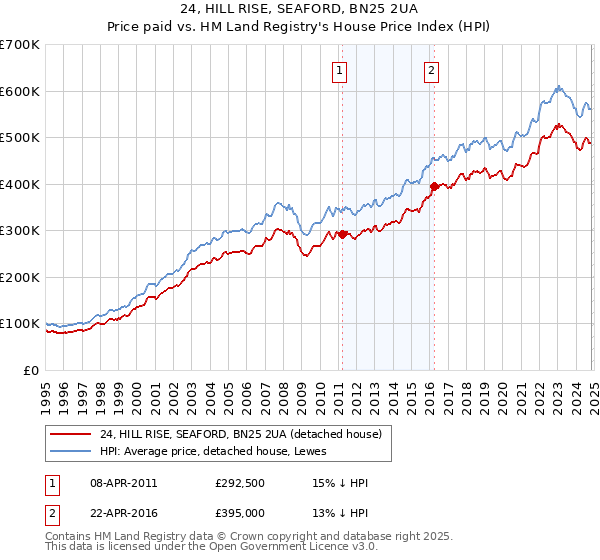 24, HILL RISE, SEAFORD, BN25 2UA: Price paid vs HM Land Registry's House Price Index