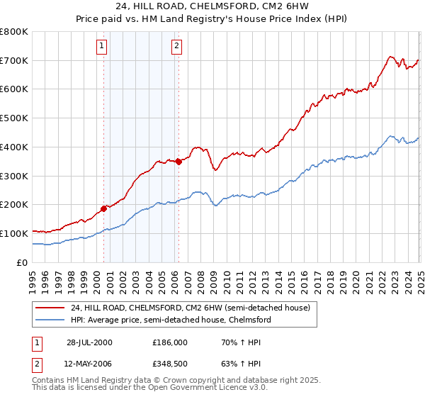 24, HILL ROAD, CHELMSFORD, CM2 6HW: Price paid vs HM Land Registry's House Price Index