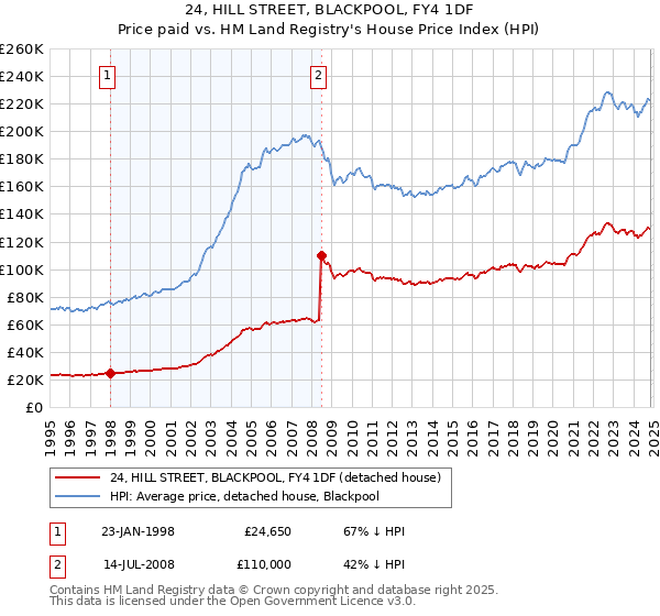 24, HILL STREET, BLACKPOOL, FY4 1DF: Price paid vs HM Land Registry's House Price Index