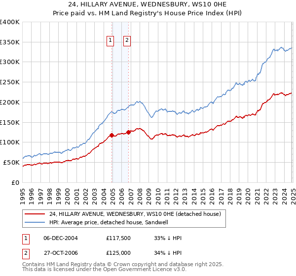 24, HILLARY AVENUE, WEDNESBURY, WS10 0HE: Price paid vs HM Land Registry's House Price Index