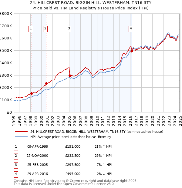 24, HILLCREST ROAD, BIGGIN HILL, WESTERHAM, TN16 3TY: Price paid vs HM Land Registry's House Price Index