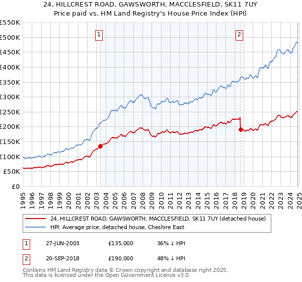 24, HILLCREST ROAD, GAWSWORTH, MACCLESFIELD, SK11 7UY: Price paid vs HM Land Registry's House Price Index