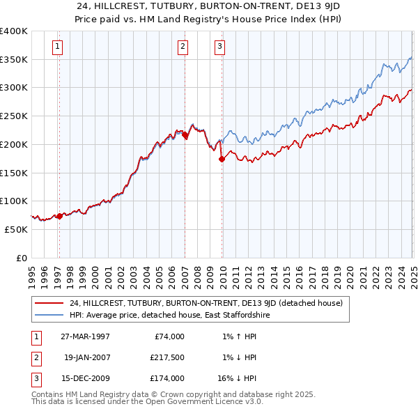 24, HILLCREST, TUTBURY, BURTON-ON-TRENT, DE13 9JD: Price paid vs HM Land Registry's House Price Index