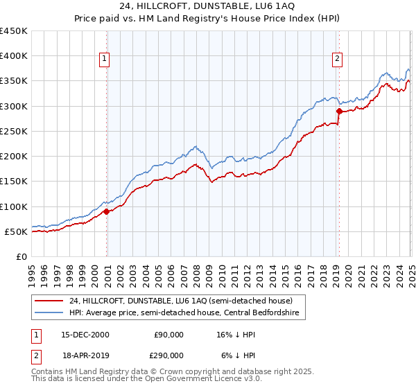 24, HILLCROFT, DUNSTABLE, LU6 1AQ: Price paid vs HM Land Registry's House Price Index