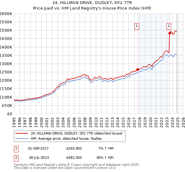 24, HILLMAN DRIVE, DUDLEY, DY2 7TR: Price paid vs HM Land Registry's House Price Index