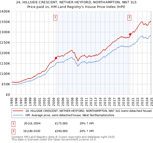 24, HILLSIDE CRESCENT, NETHER HEYFORD, NORTHAMPTON, NN7 3LS: Price paid vs HM Land Registry's House Price Index