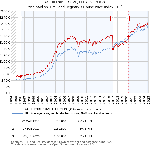 24, HILLSIDE DRIVE, LEEK, ST13 8JQ: Price paid vs HM Land Registry's House Price Index