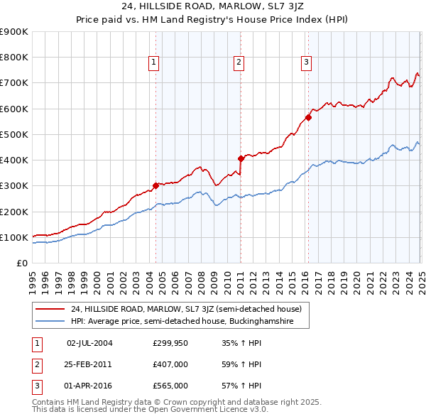 24, HILLSIDE ROAD, MARLOW, SL7 3JZ: Price paid vs HM Land Registry's House Price Index