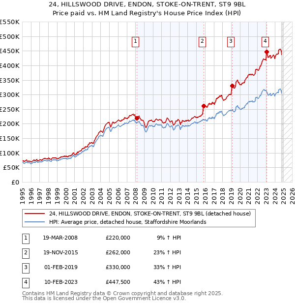 24, HILLSWOOD DRIVE, ENDON, STOKE-ON-TRENT, ST9 9BL: Price paid vs HM Land Registry's House Price Index